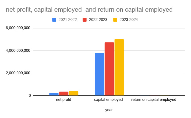 Net Profit, Capital Employed and Return On Capital Employed | PDF