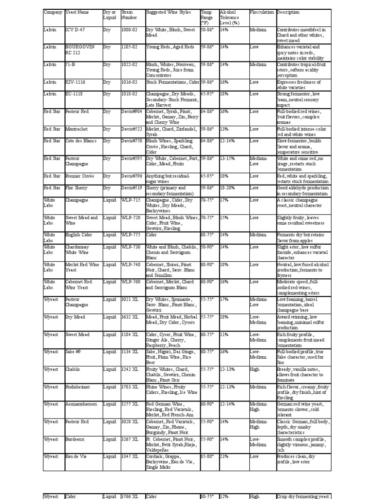 Yeast Chart For