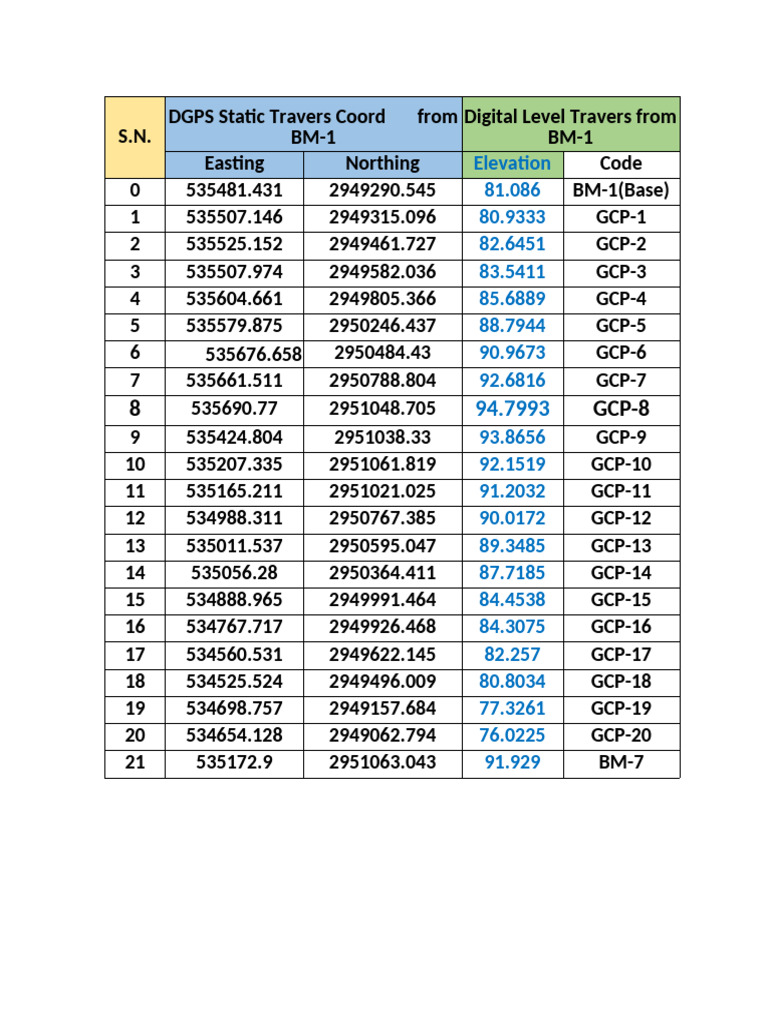 Geospatial Coordinates and Elevations Data | PDF