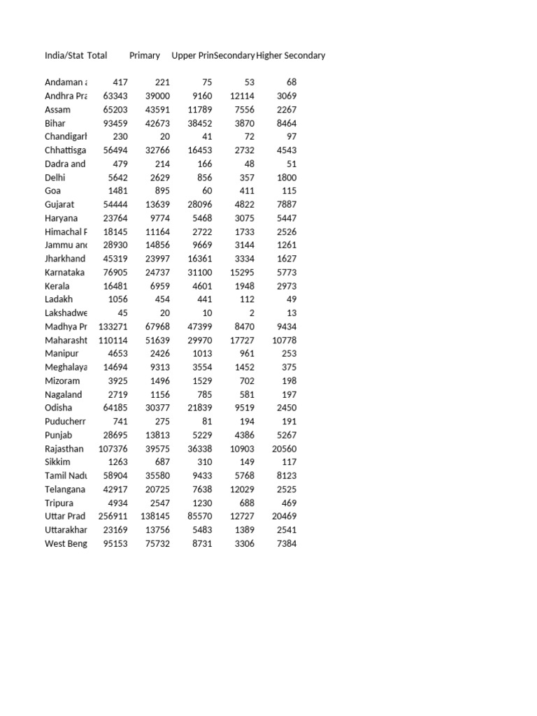 India Education Statistics by State | PDF