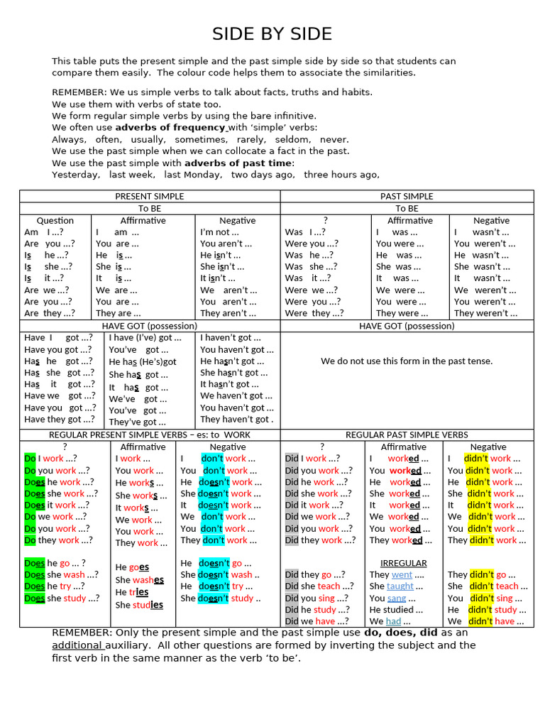 Side by Side Simple Present Simple Past Classroom Posters Grammar ...