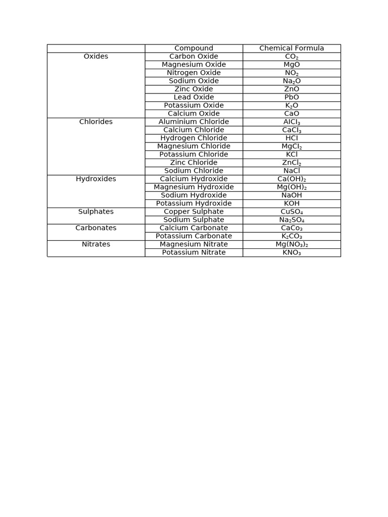 Common Chemical Compounds List | PDF