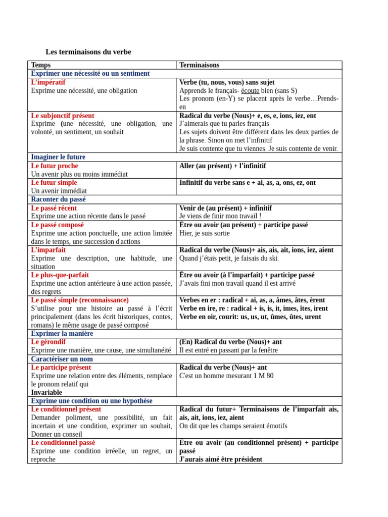 Terminaisons des verbes en français | PDF | Verbe | Linguistique