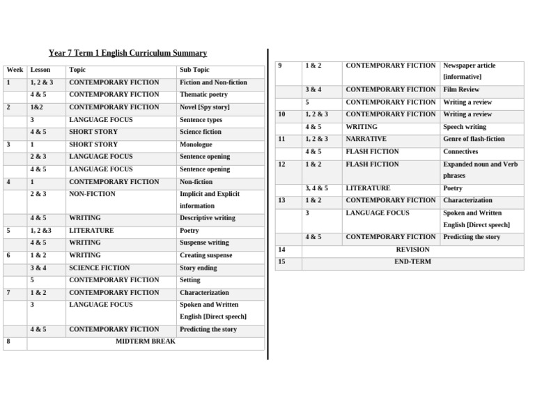 Year 7 Term English Curriculum Summary. | PDF | English Language | Grammar
