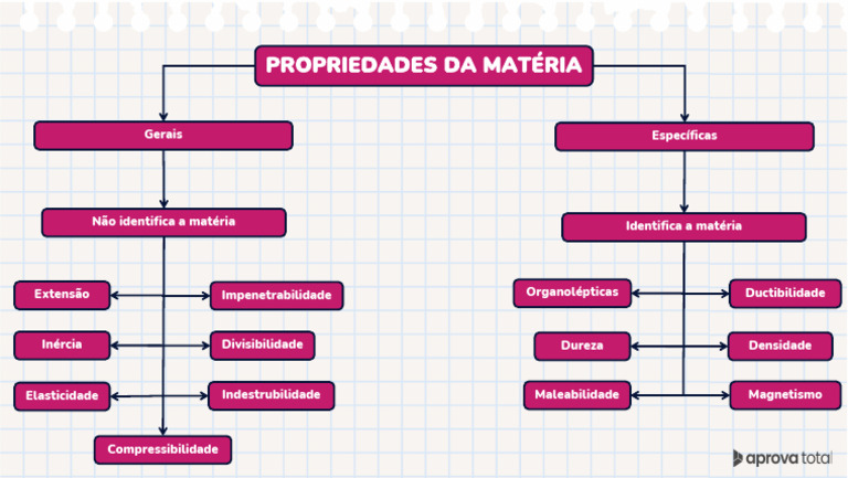 Propriedades da Matéria: Tipos e Características | PDF