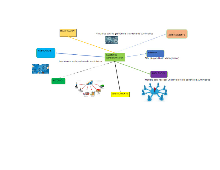 Mapa Mental Cadena de Abastecimiento | PDF