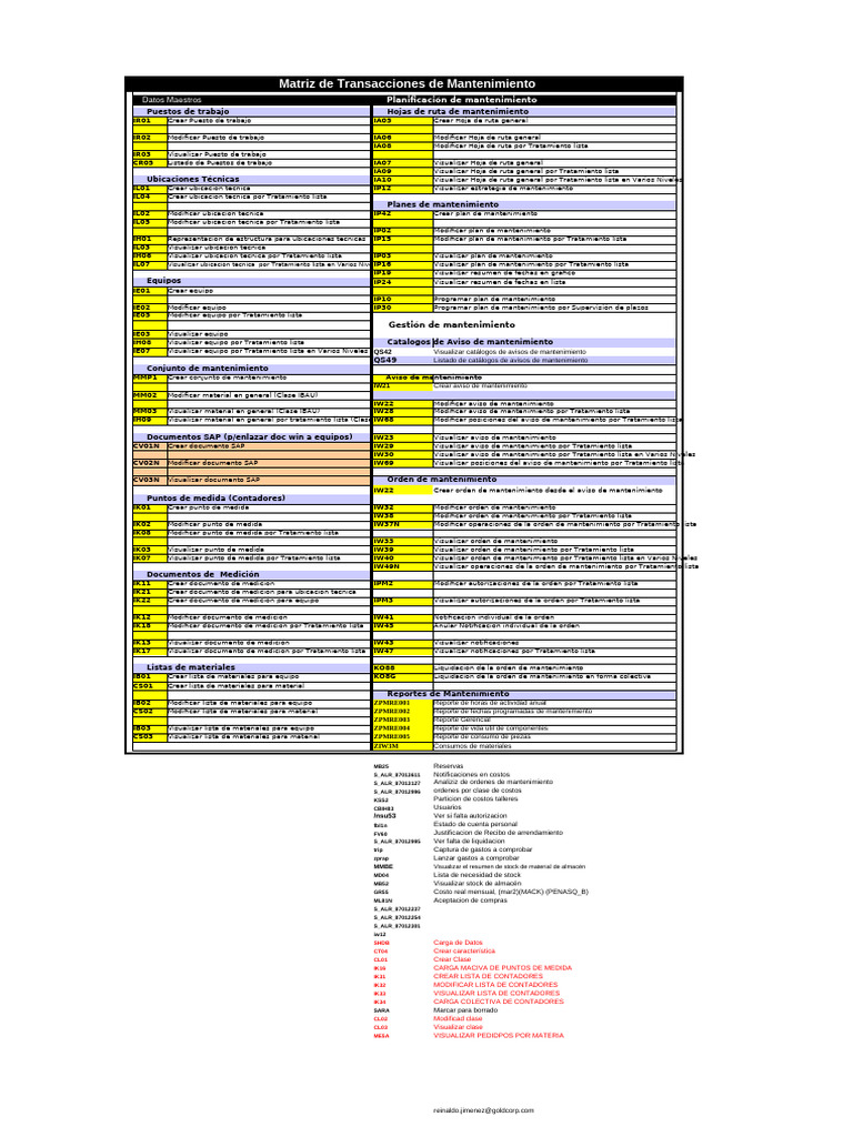 Matriz de Transacciones SAP PM | PDF | Informática