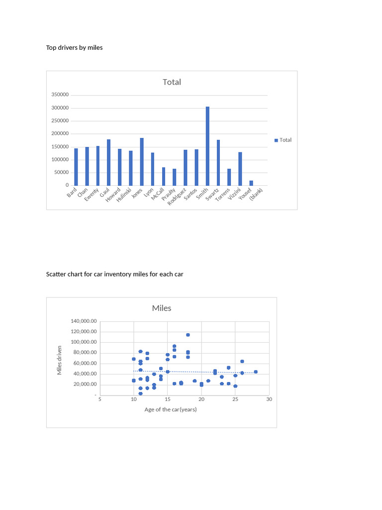 Top Drivers by Miles | PDF