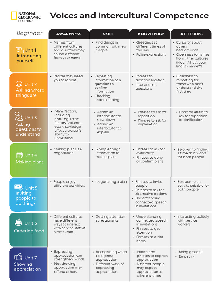 Intercultural Communication Skills Guide | PDF | Linguistics | Learning