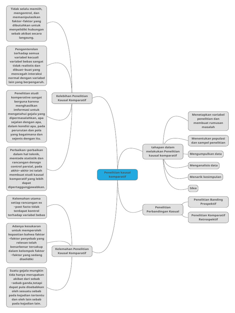 Alvian Chairil Bachtiyar Mindmap Penelitian Kausal Komparatif | PDF