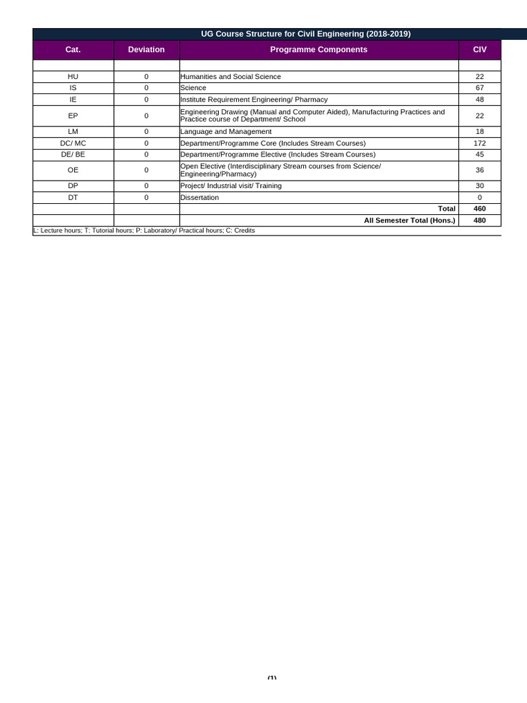 Acad Course Btech Phe 2018 19 | PDF | Civil Engineering | Geotechnical ...