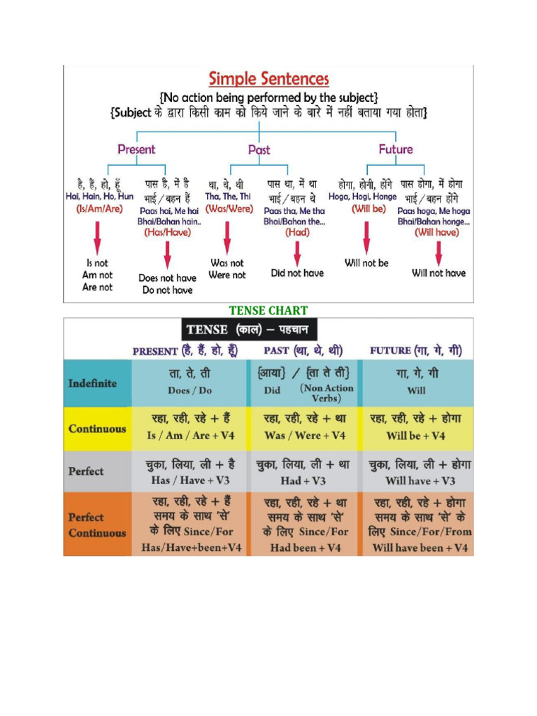 Comprehensive Tense Chart Guide | PDF