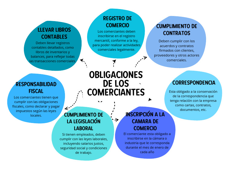 Obligaciones de Los Comerciantes | PDF | Contabilidad | Economias