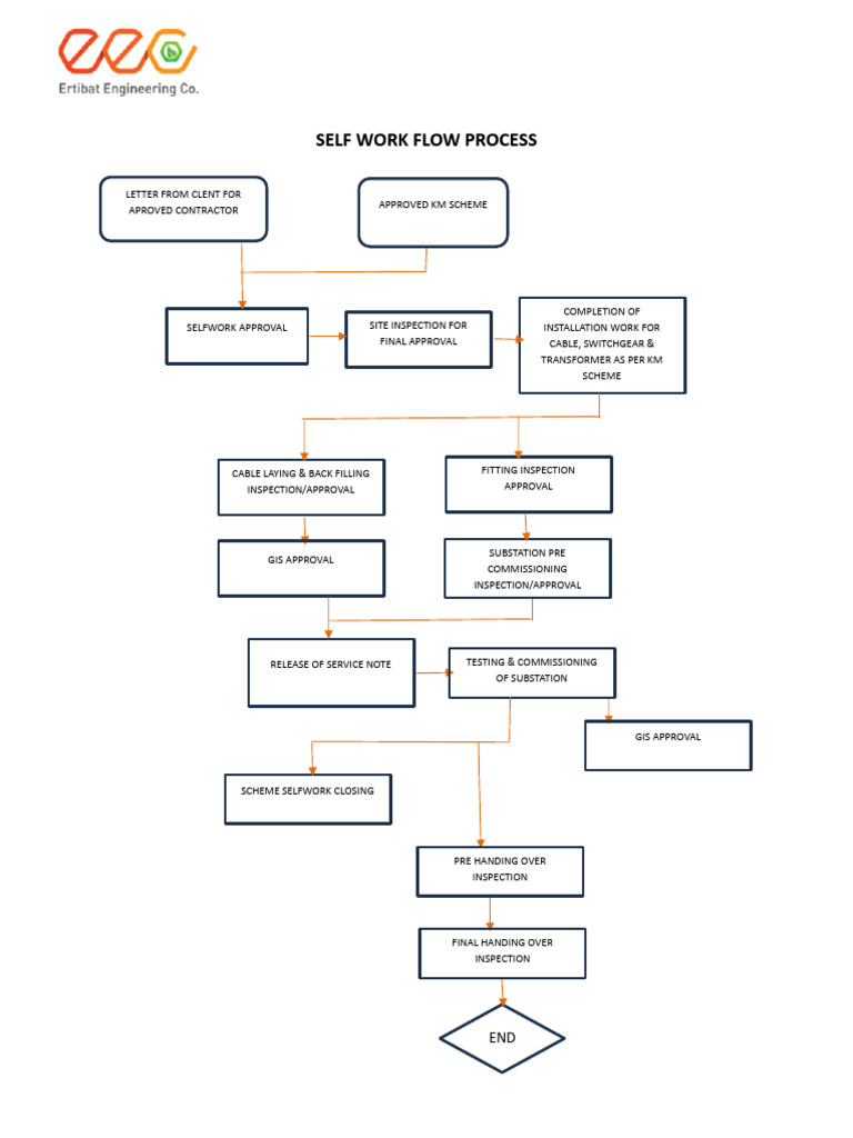 Self Work Flow Process for Substation Approval | PDF
