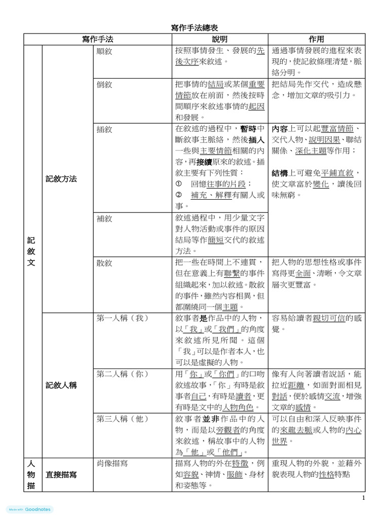 寫作手法及修辭手法總表 | PDF