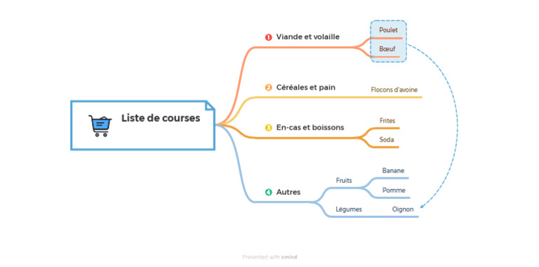 Liste de courses type à imprimer | PDF