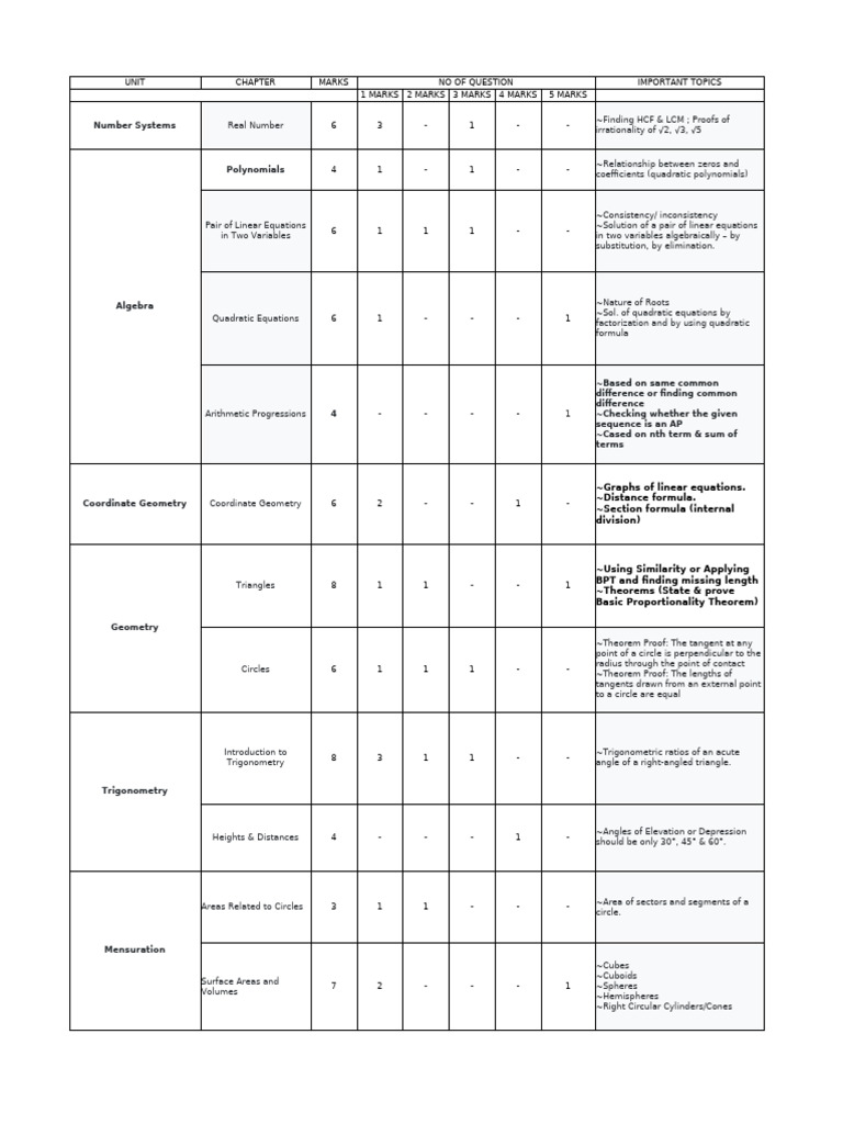 Class 10 Math Chapter Breakdown | PDF | Circle | Equations