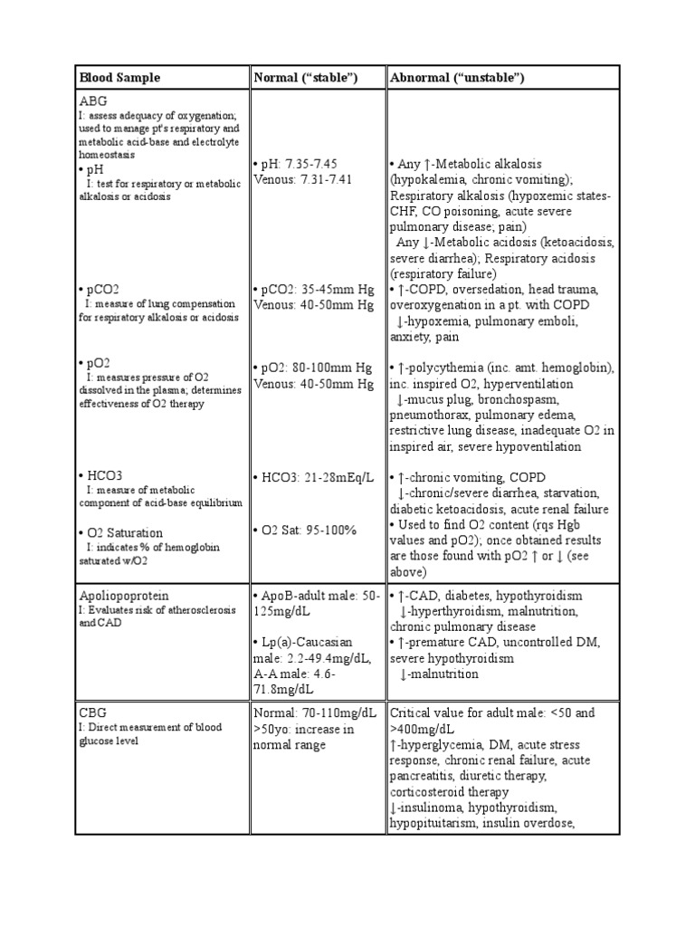 Common Lab ValuesABG CBG Urinalysis Mechanical Testing | PDF