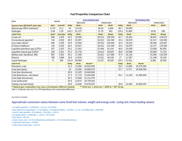 Fuel BTU Comparison Chart | PDF | Natural Gas | Ton