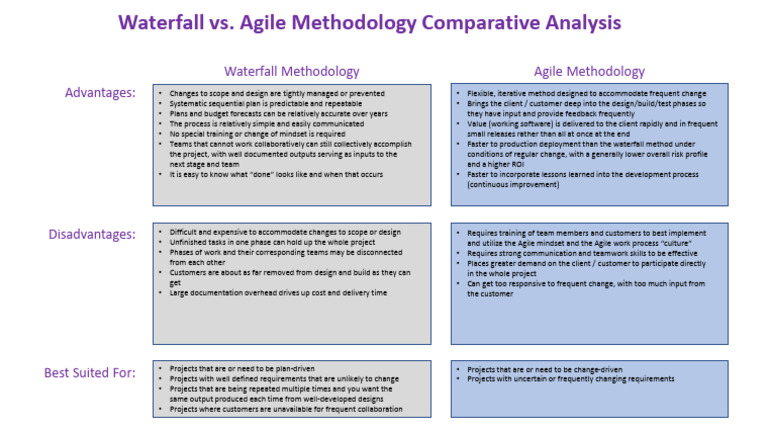 Waterfall vs. Agile Methodology Guide | PDF | Agile Software ...