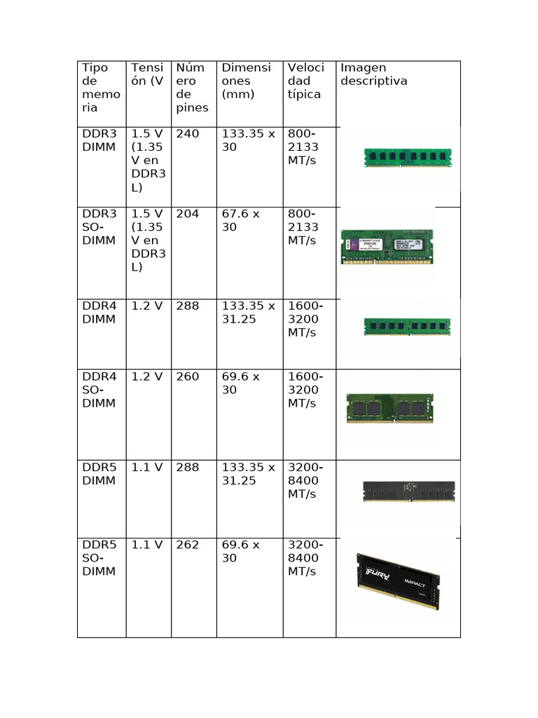Especificaciones de Memorias RAM DDR3, DDR4 y DDR5 | PDF