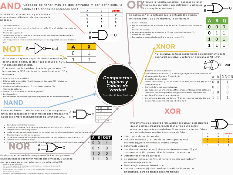 Compuertas Lógicas y Tablas de Verdad | PDF | Puerta lógica ...