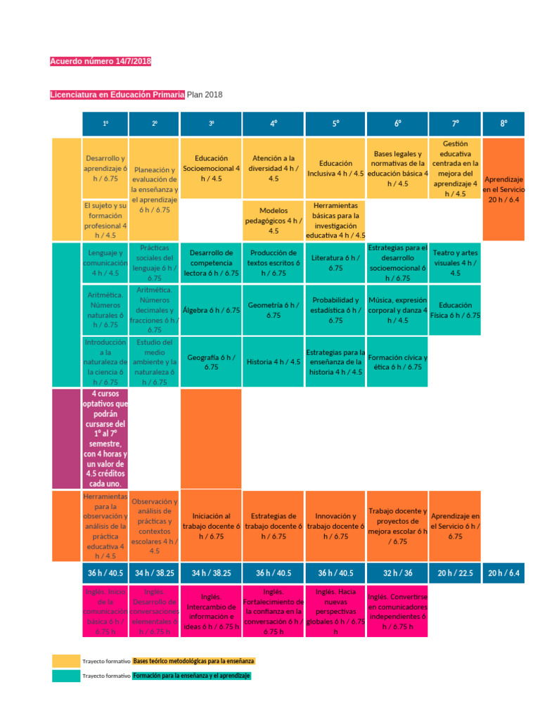 Malla Curricular Licenciatura Educación 2018 | PDF | Plan de estudios ...