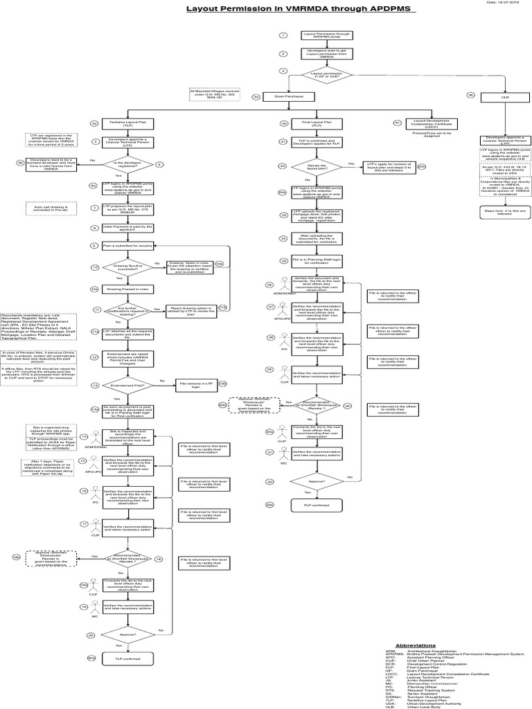 APDPMS Layout Permission Process | PDF