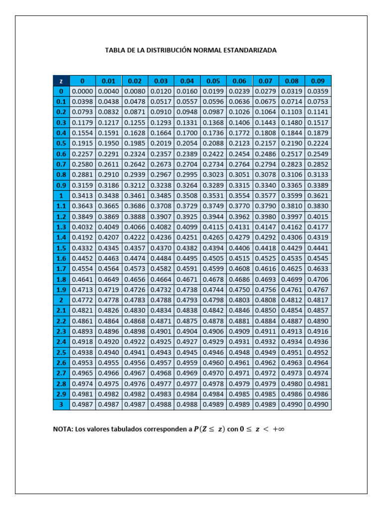 Tabla de Distribución Normal Z | PDF