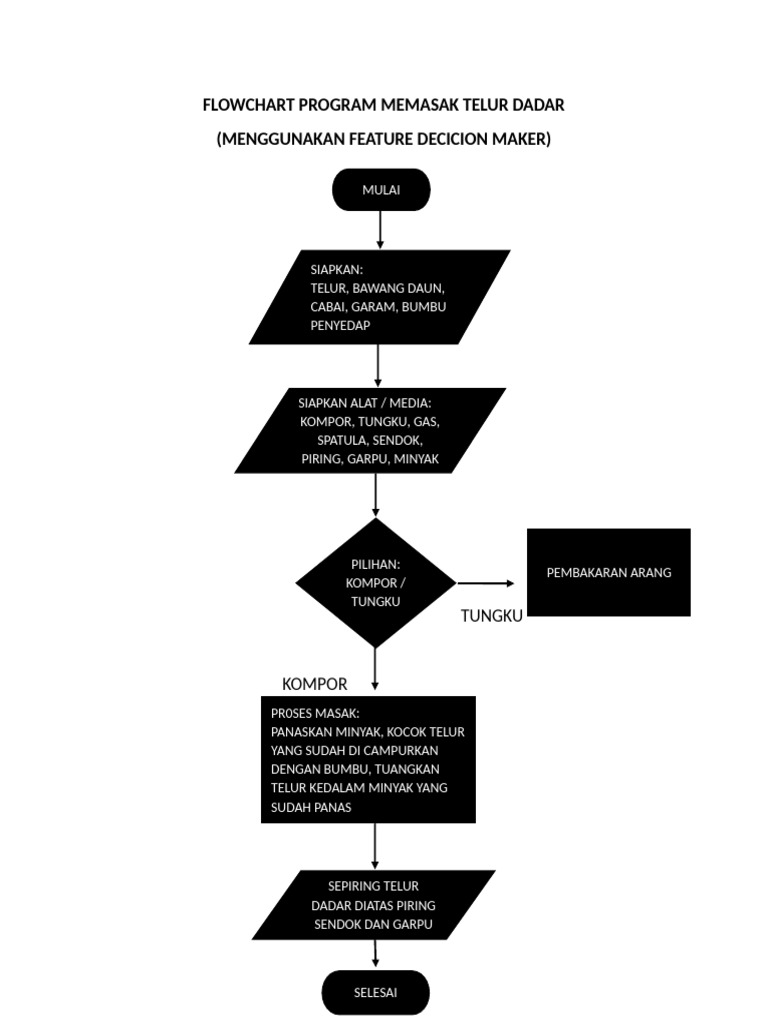 Flowchart Program Memasak Telur Dadar | PDF
