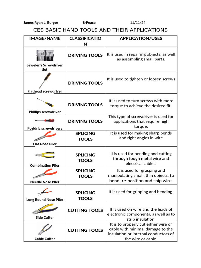 Essential Hand Tools and Their Uses | PDF | Screw | Tools