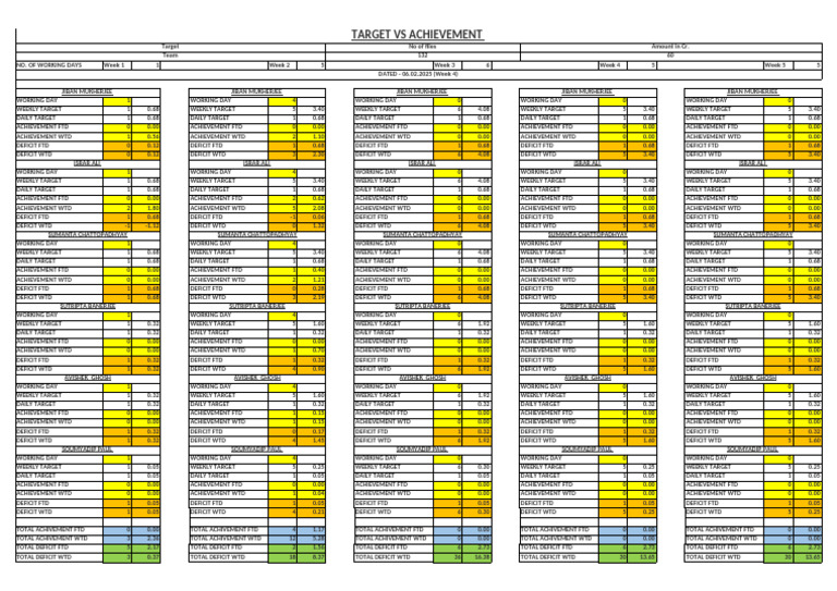 Sales Target vs Achievement Analysis | PDF