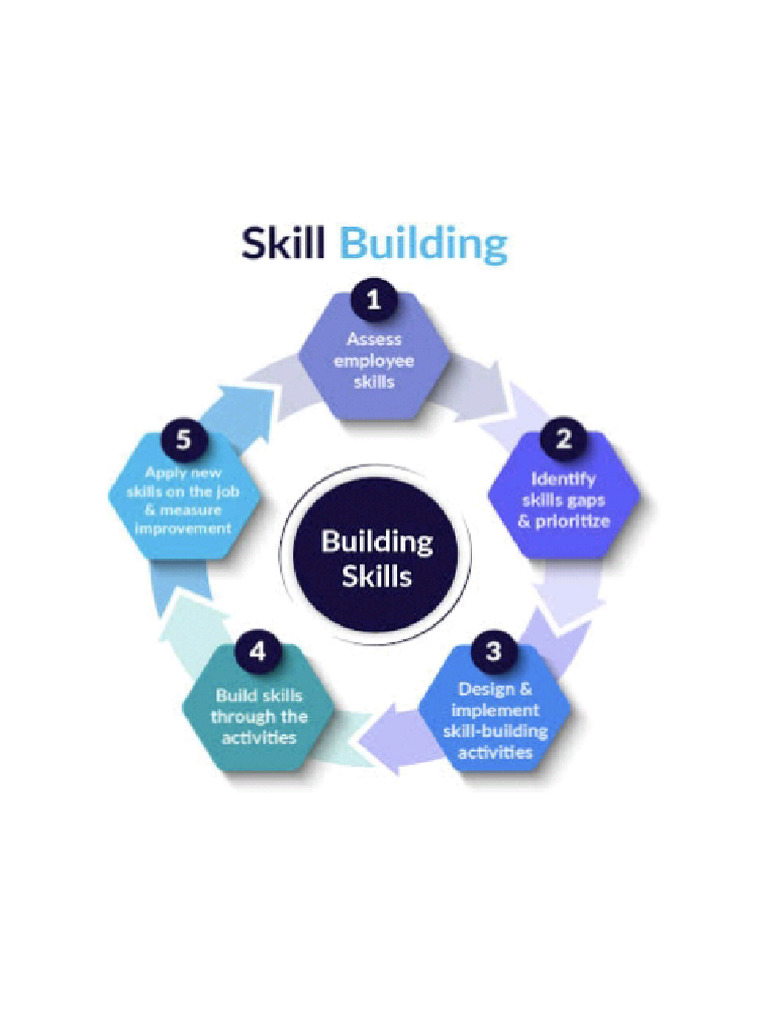 Skill Build at Work Place | PDF