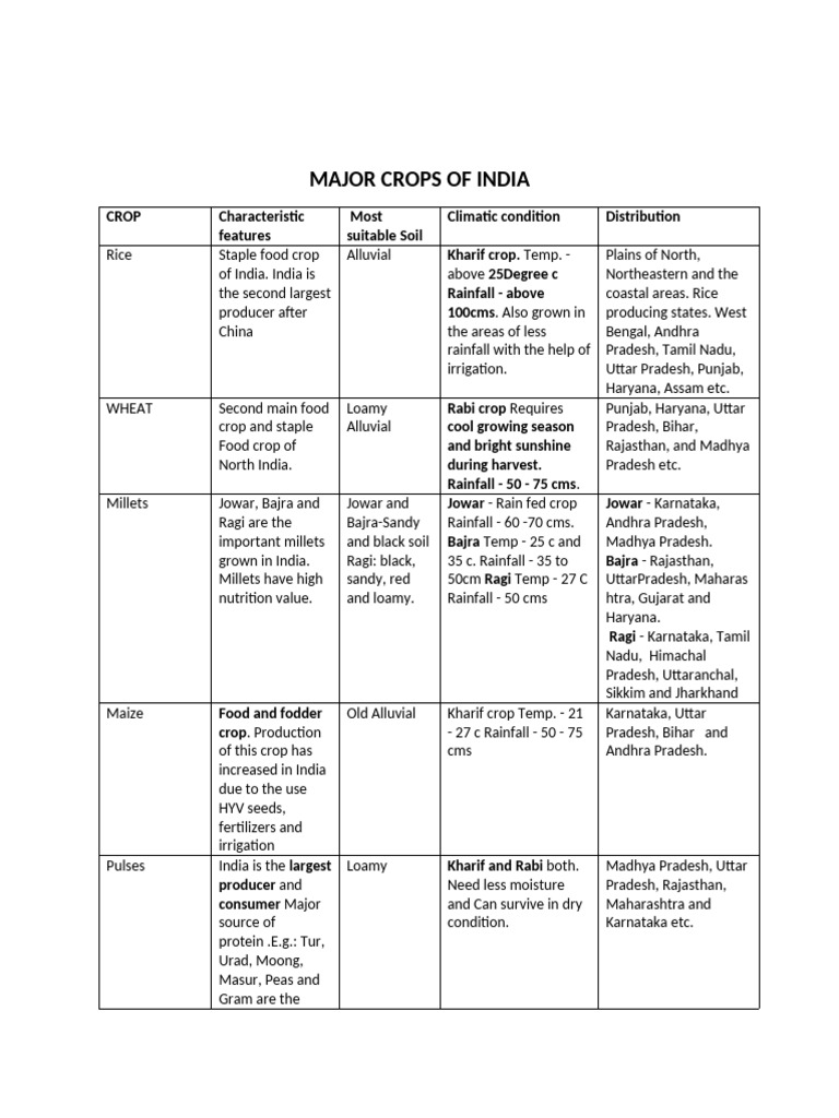 Major Crops of India Overview | PDF | Legume | Agriculture