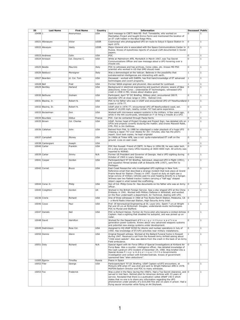 Witness and Whistleblower List | PDF | Unidentified Flying Object