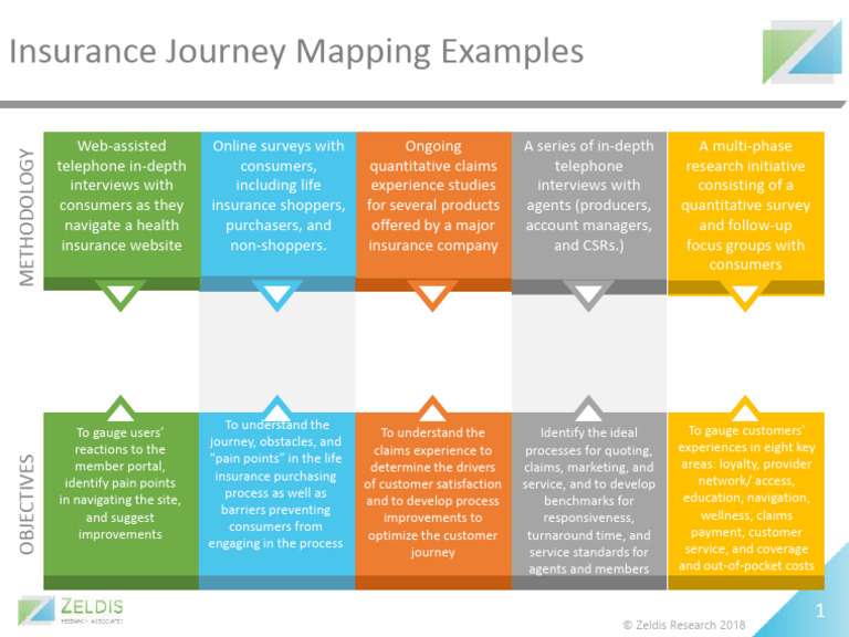 Mapping the Insurance Shopping Journey | PDF | Business Economics ...