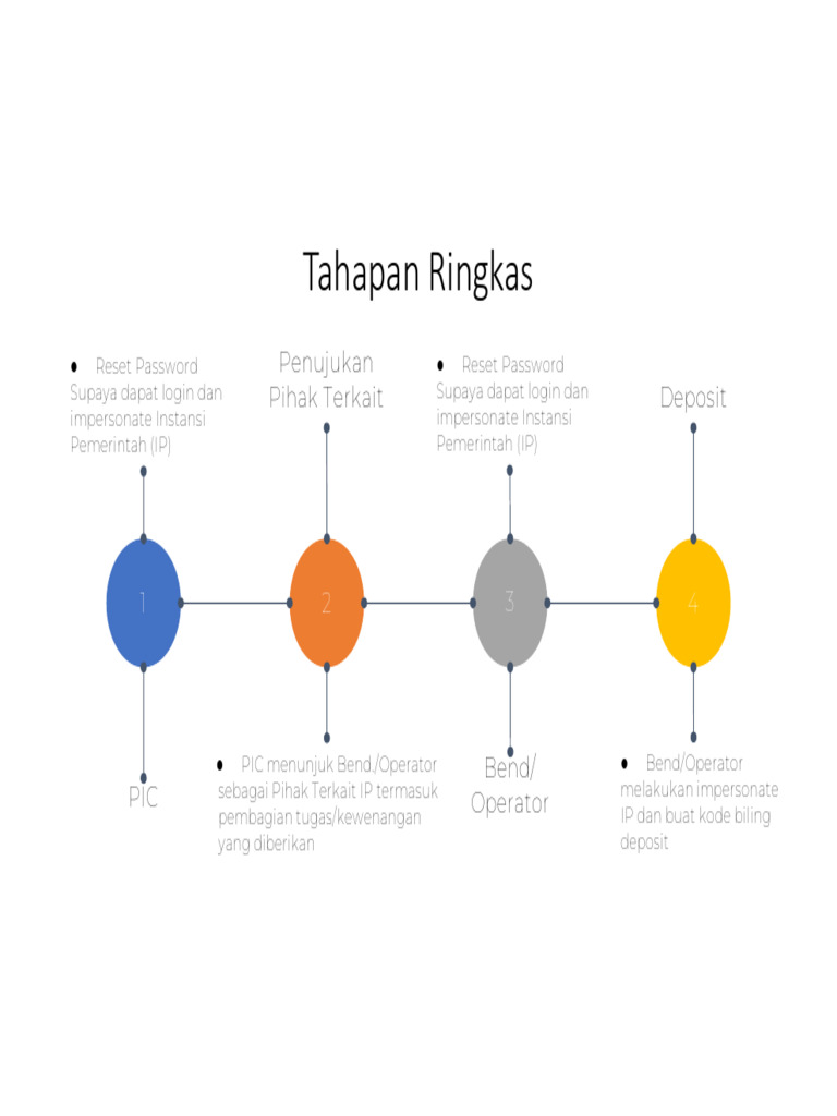 Panduan Impersonasi dan Reset Password Coretax | PDF