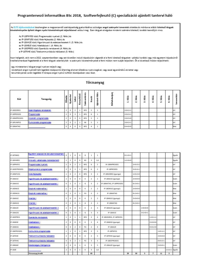 Programtervező Informatikus BSC 2018, Szoftverfejlesztő (C) (2024 ...