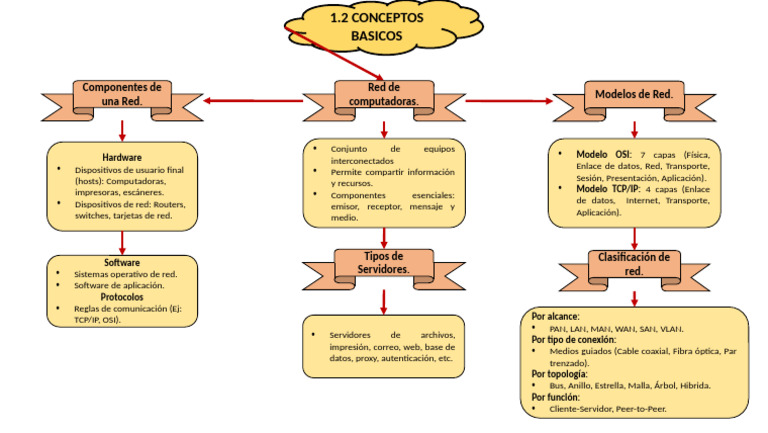 Componentes y Tipos de Redes Informáticas | PDF | Red de computadoras ...