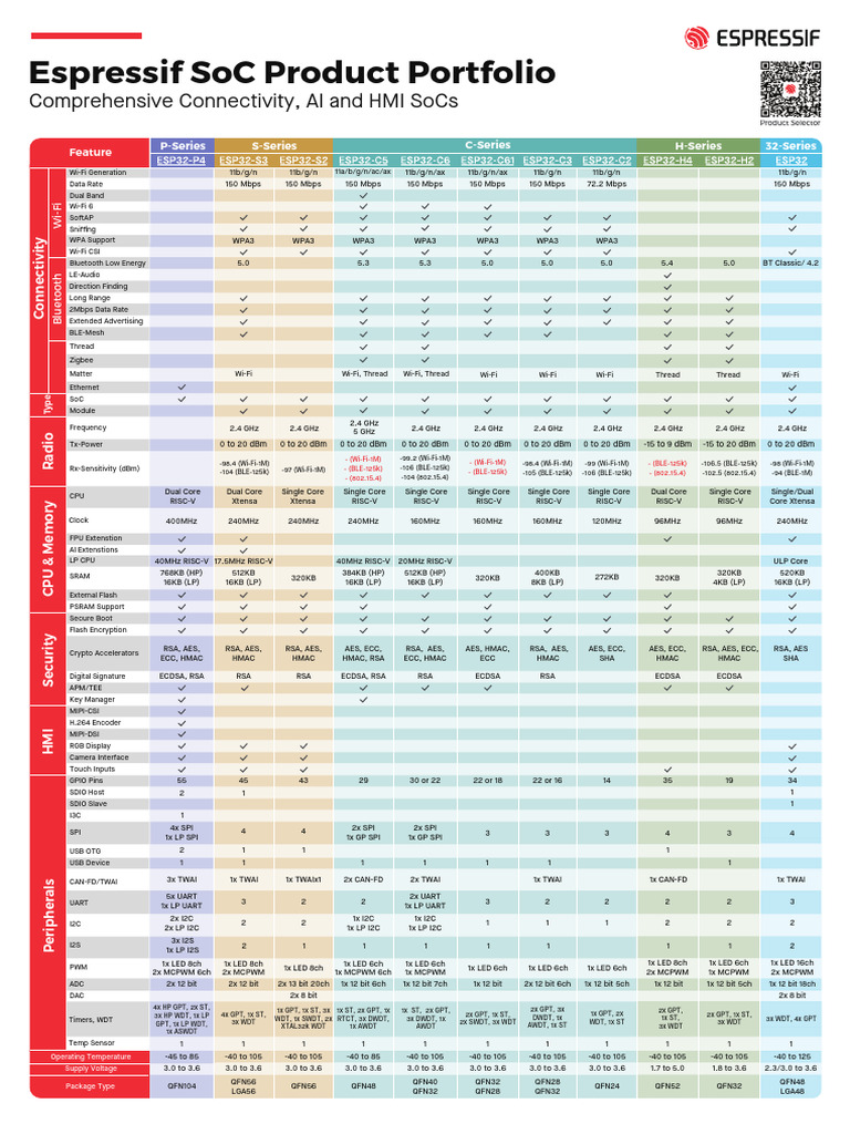 Espressif SoC Connectivity Overview | PDF | Wi Fi | Computer Architecture