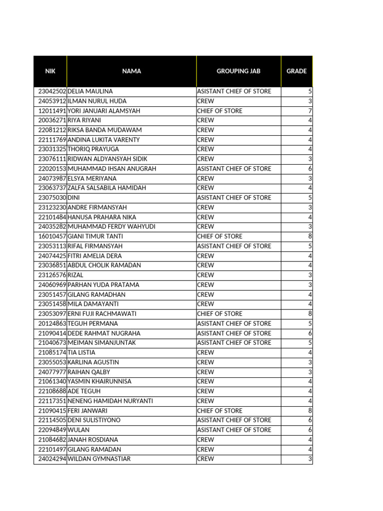 Store Staff Roles and Grades List | PDF