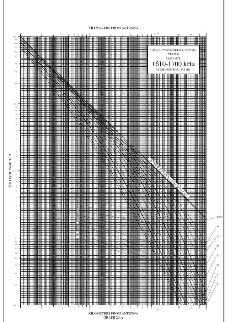 Ground Wave Field Strength Analysis | PDF | Antenna (Radio ...