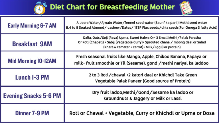 Diet Chart for Lactating Mothers | PDF