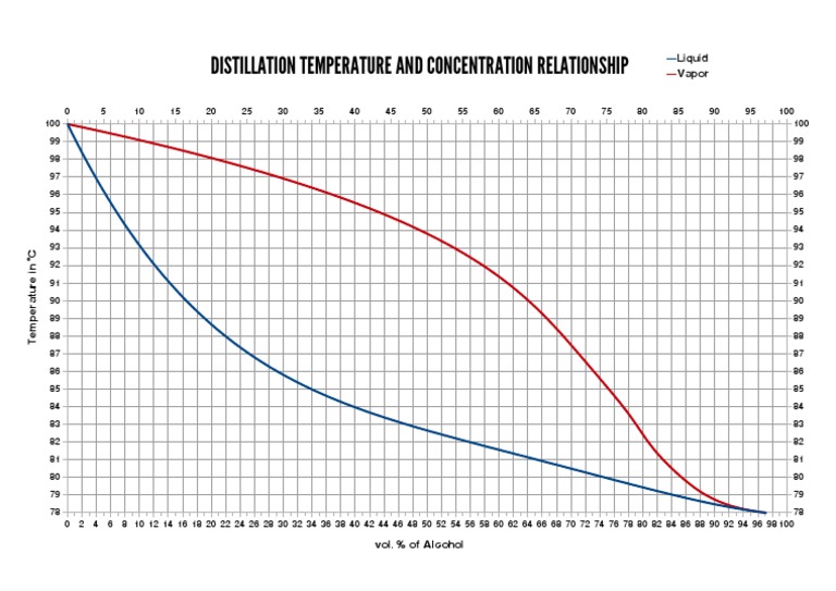 Distillation Temperature and Concentration Relationship (Celsius) v1.1 ...