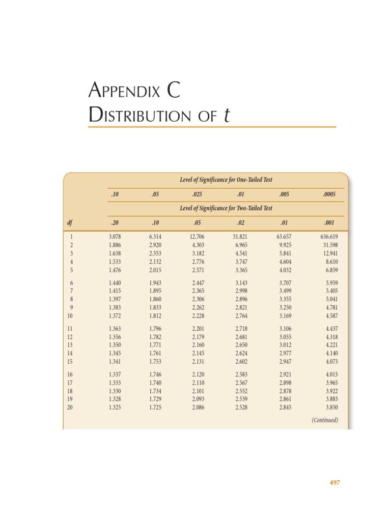 t-Distribution Significance Levels | PDF | Statistical Inference ...