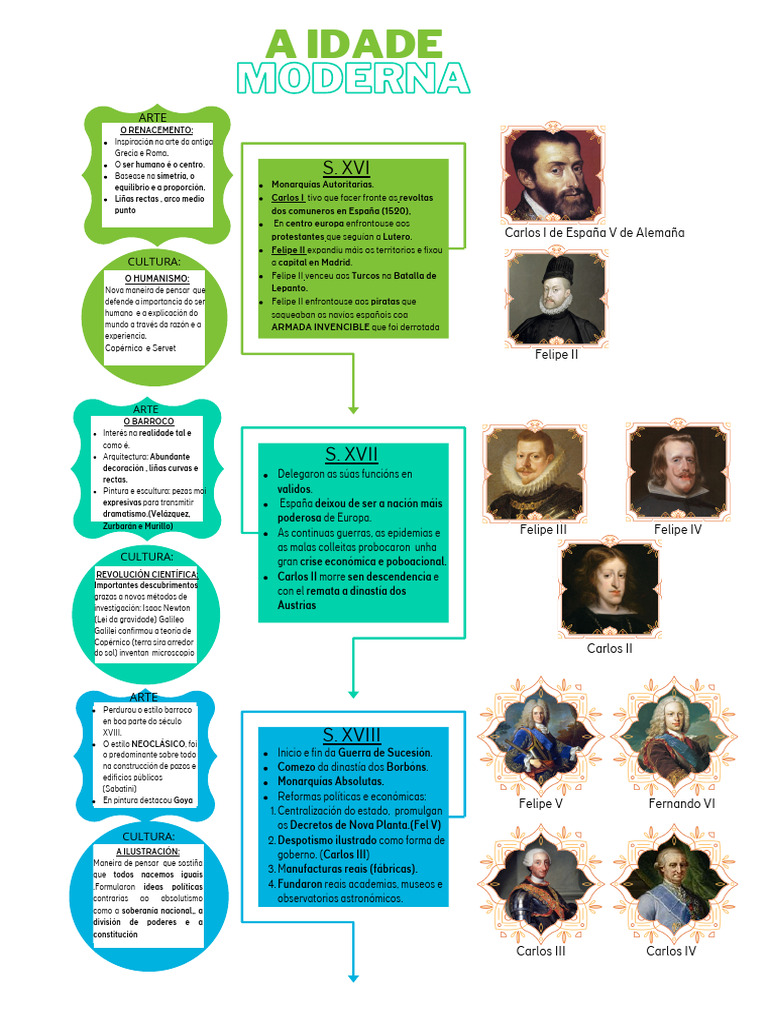 Idade Moderna Resumen | PDF