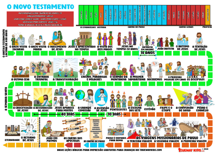 O Novo Testamento Timeline | PDF | Jesus | Evangelho de João