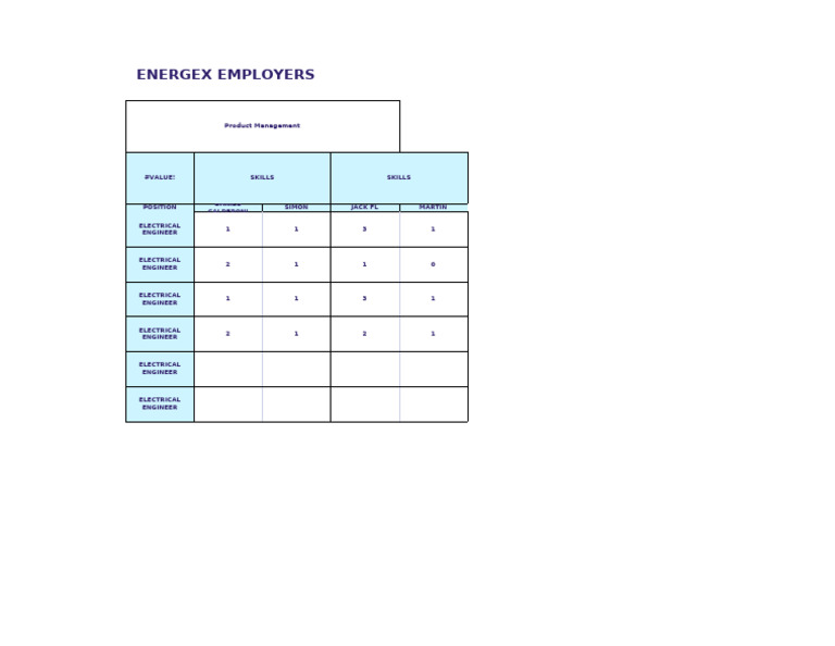 Energex Employers: Electrical Engineers Skills | PDF