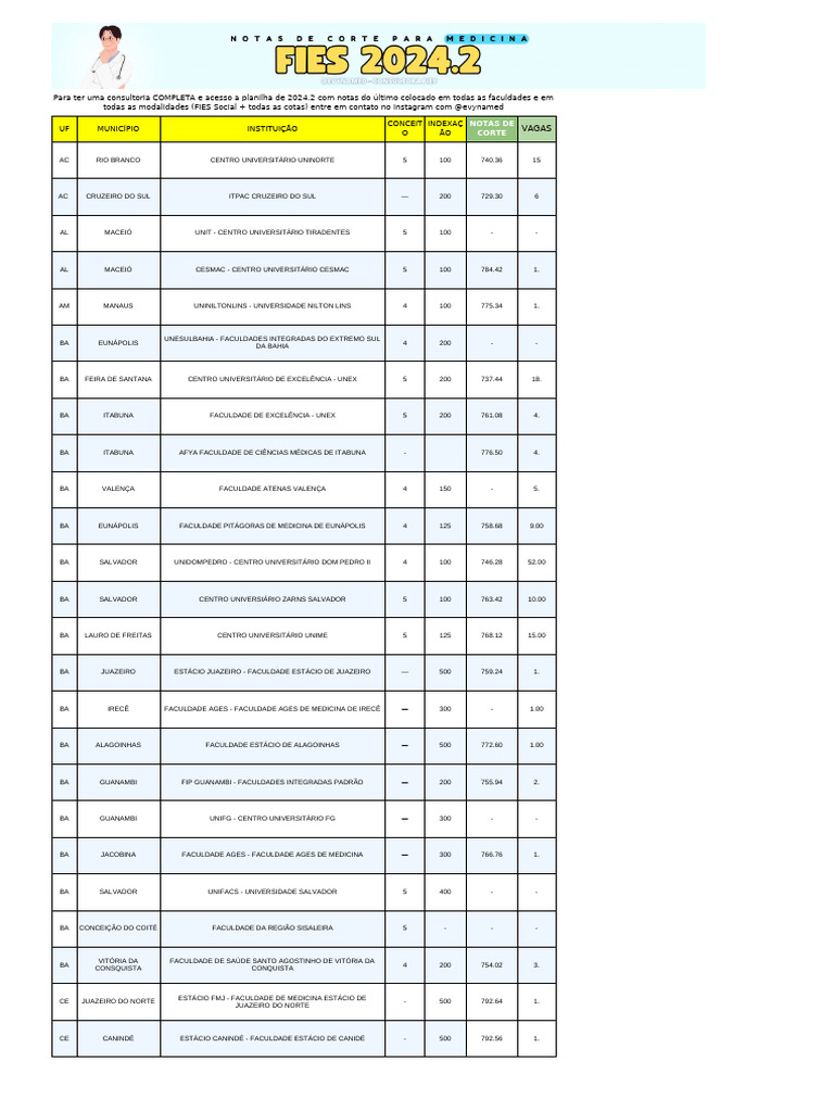 Notas de Corte FIES Medicina 2024 | PDF | Serviços públicos | Estágios ...
