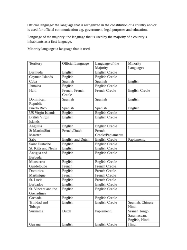 The Linguistic Situation of the Caribbean | PDF | Languages Of Europe ...